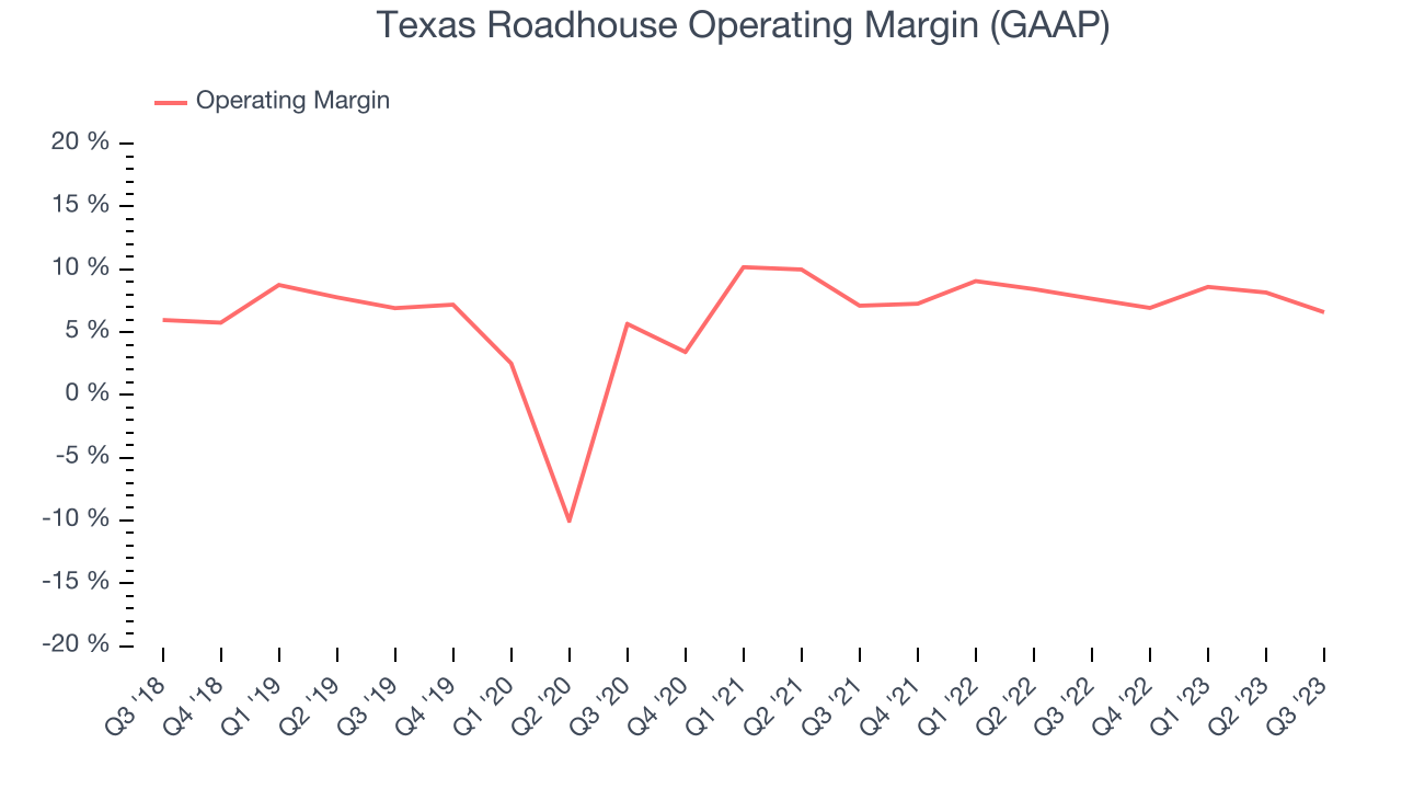 Texas Roadhouse Operating Margin (GAAP)