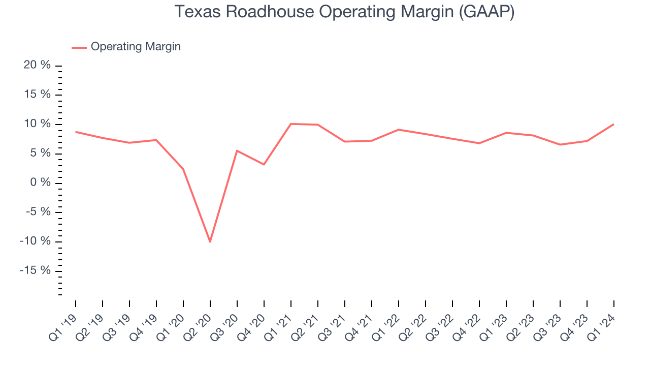 Texas Roadhouse Operating Margin (GAAP)