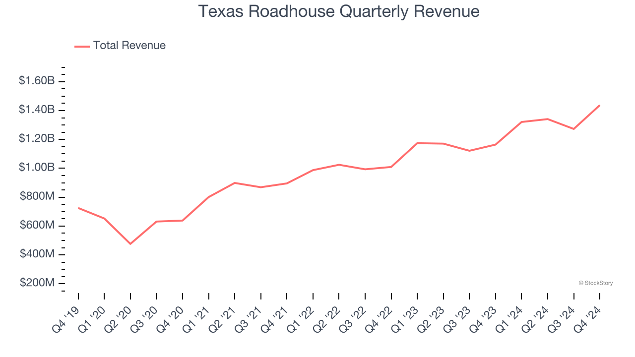 Texas Roadhouse Quarterly Revenue