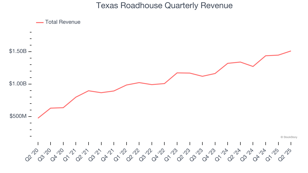 Texas Roadhouse Quarterly Revenue