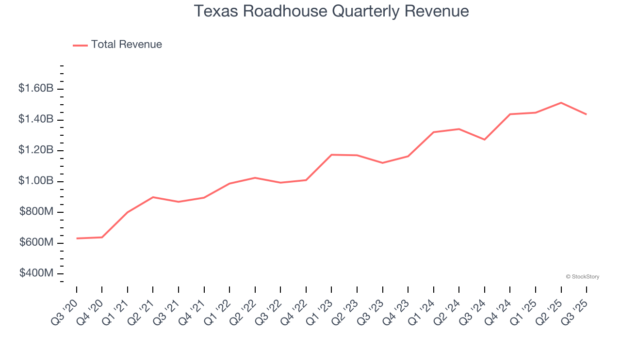 Texas Roadhouse Quarterly Revenue