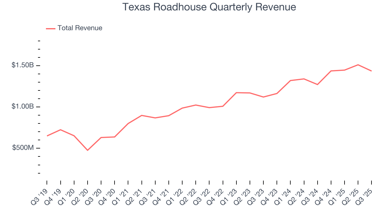 Texas Roadhouse Quarterly Revenue