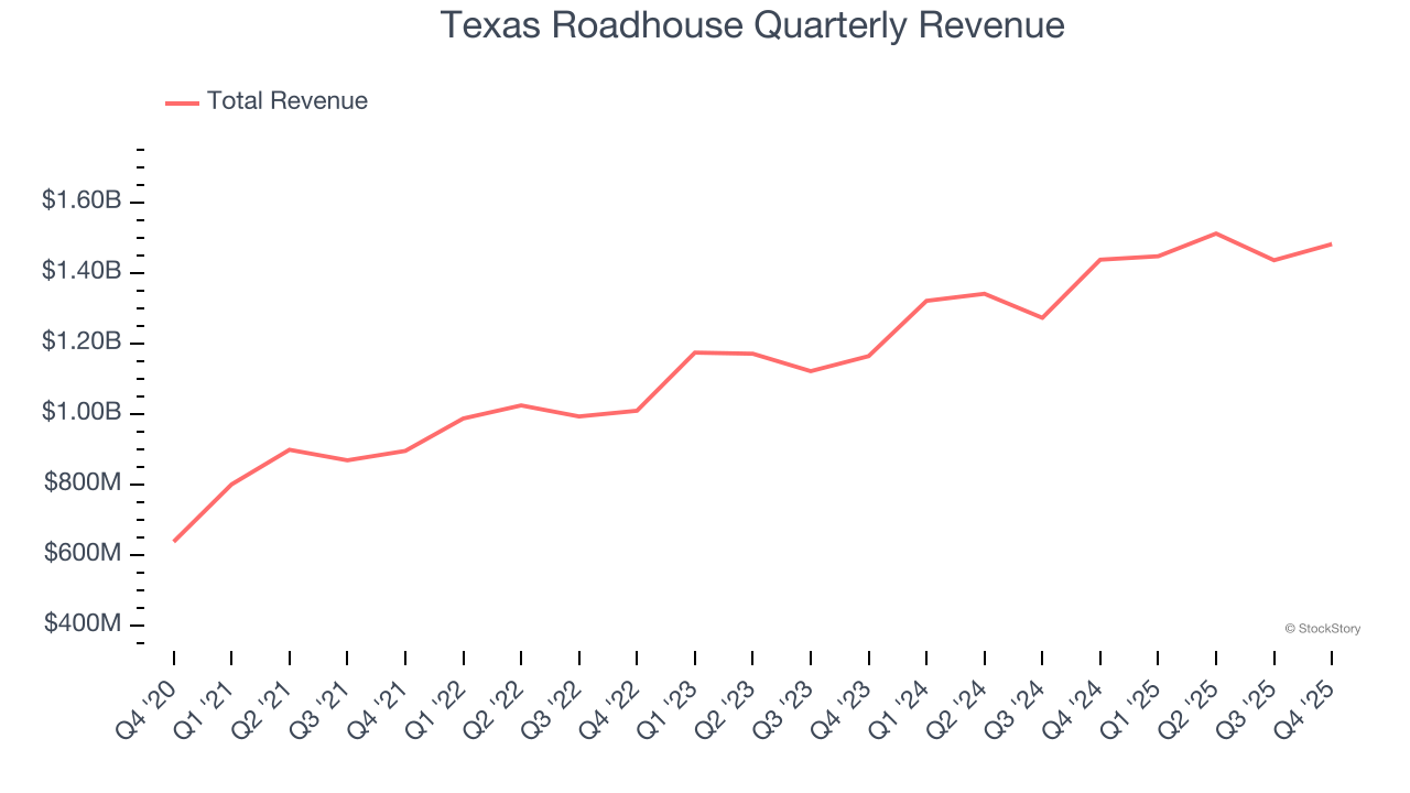 Texas Roadhouse Quarterly Revenue