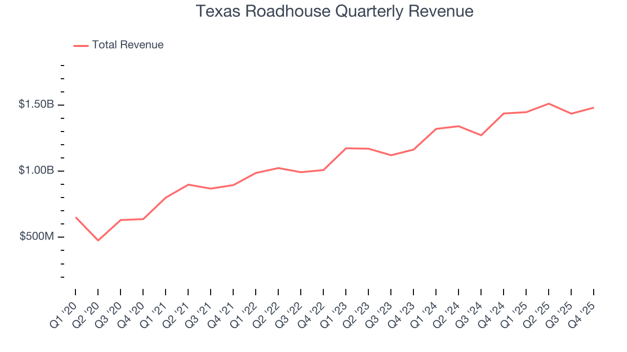 Texas Roadhouse Quarterly Revenue