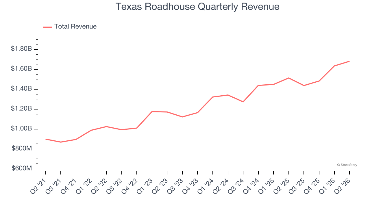 Texas Roadhouse Quarterly Revenue