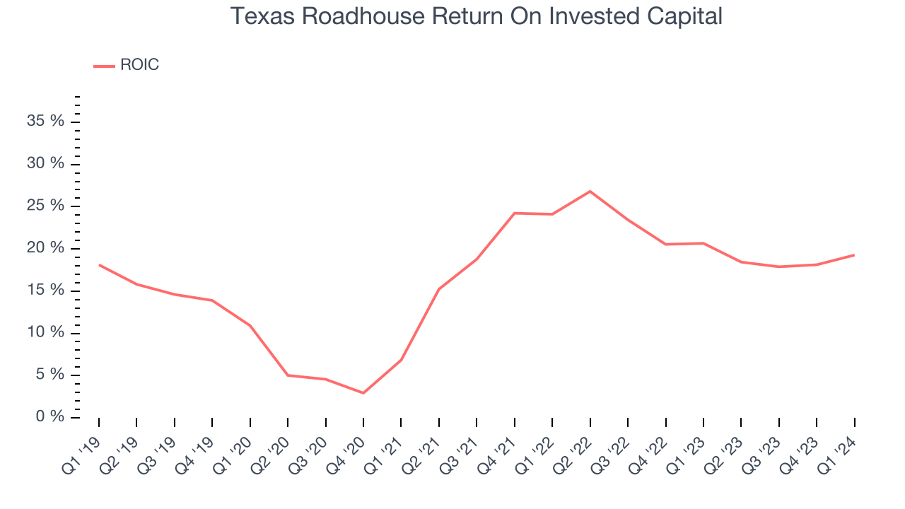 Texas Roadhouse Return On Invested Capital
