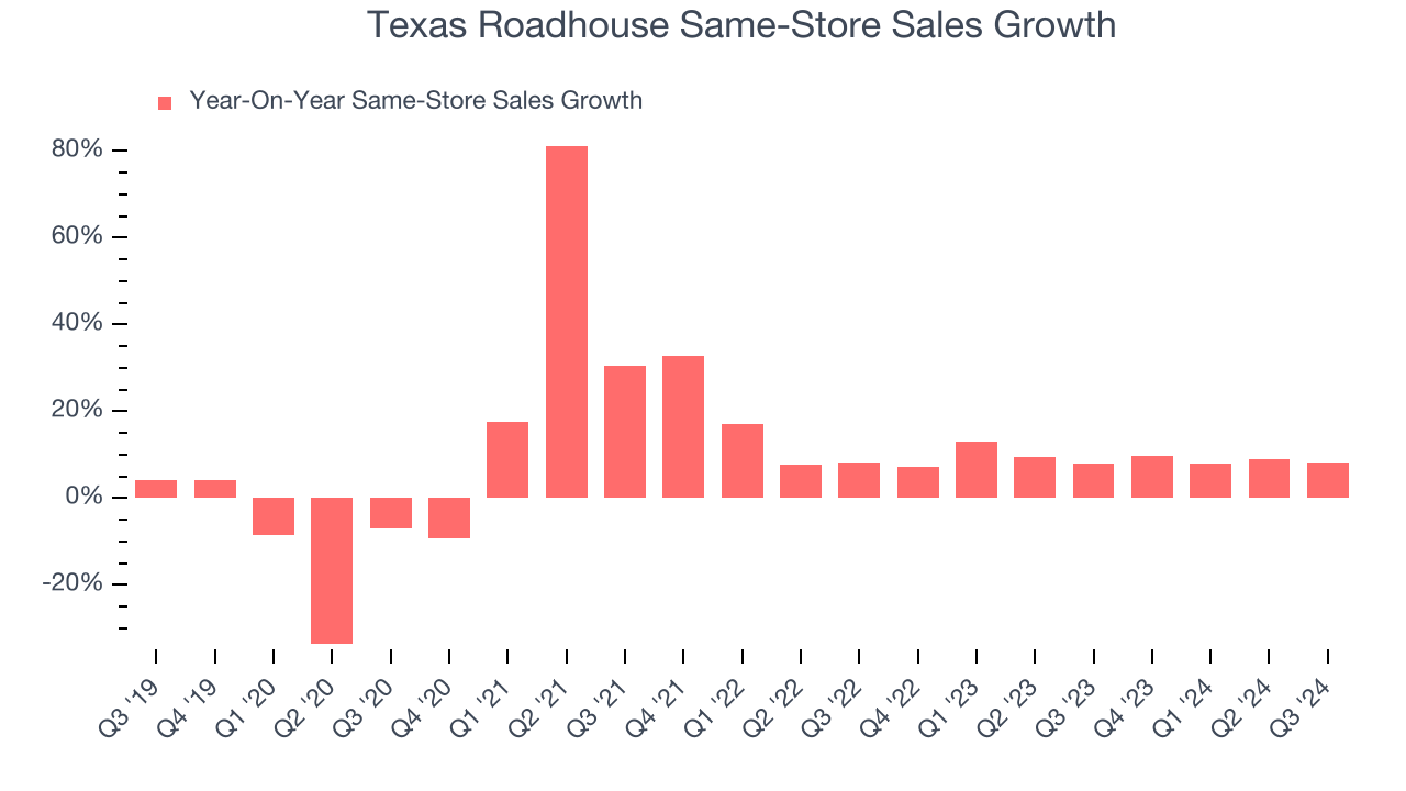 Texas Roadhouse Same-Store Sales Growth