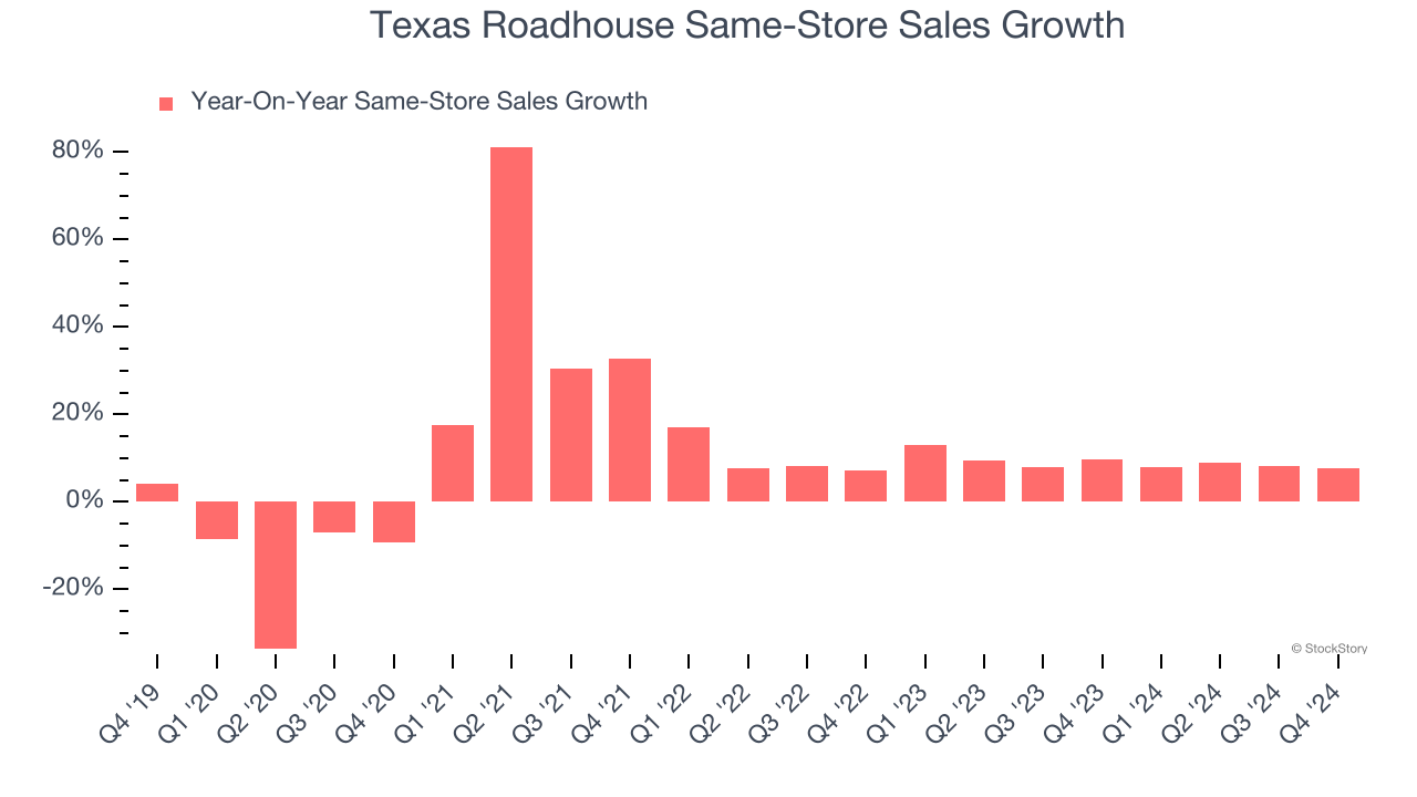 Texas Roadhouse Same-Store Sales Growth