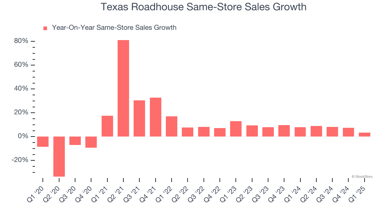 Texas Roadhouse Same-Store Sales Growth