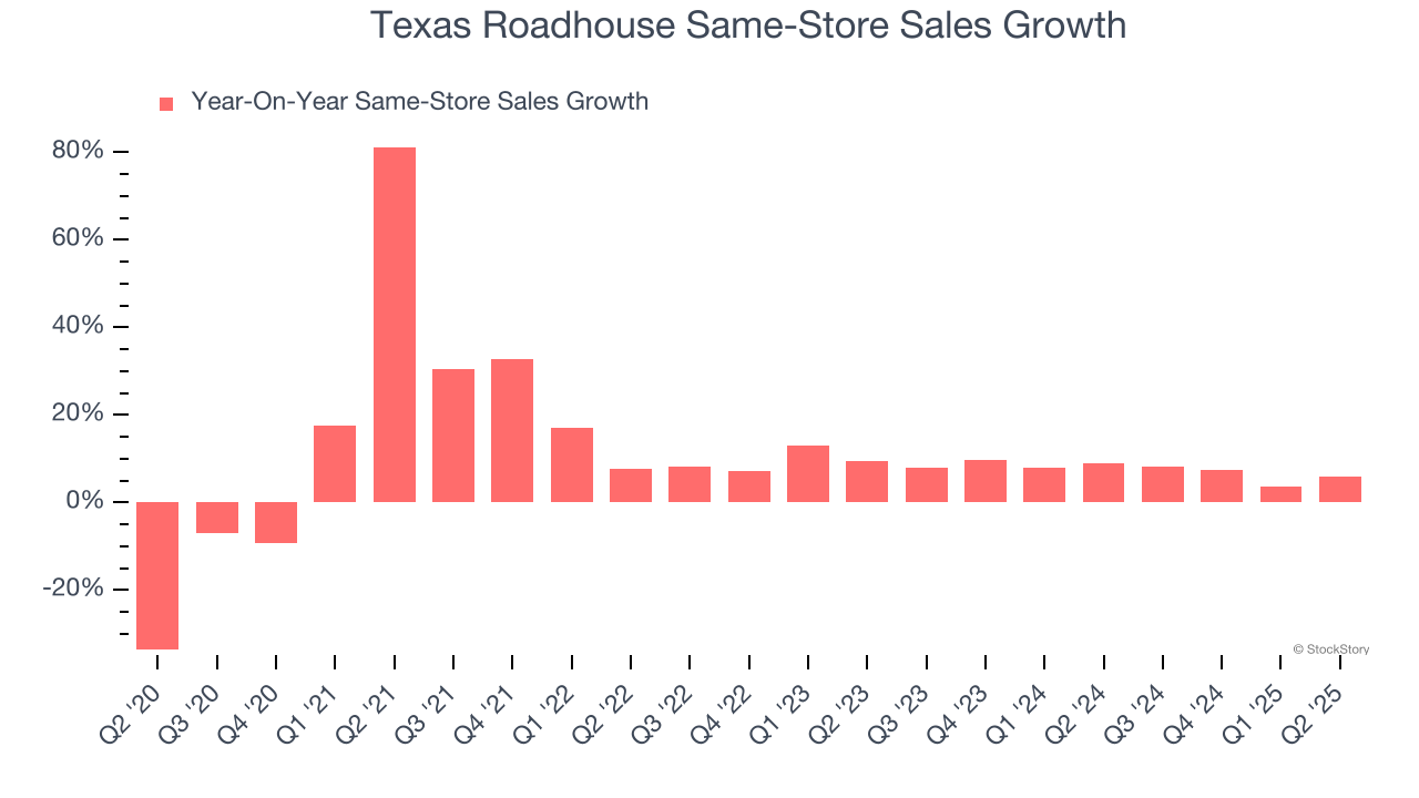 Texas Roadhouse Same-Store Sales Growth