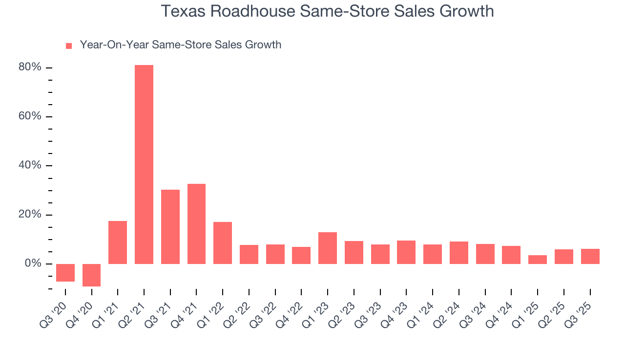 Texas Roadhouse Same-Store Sales Growth