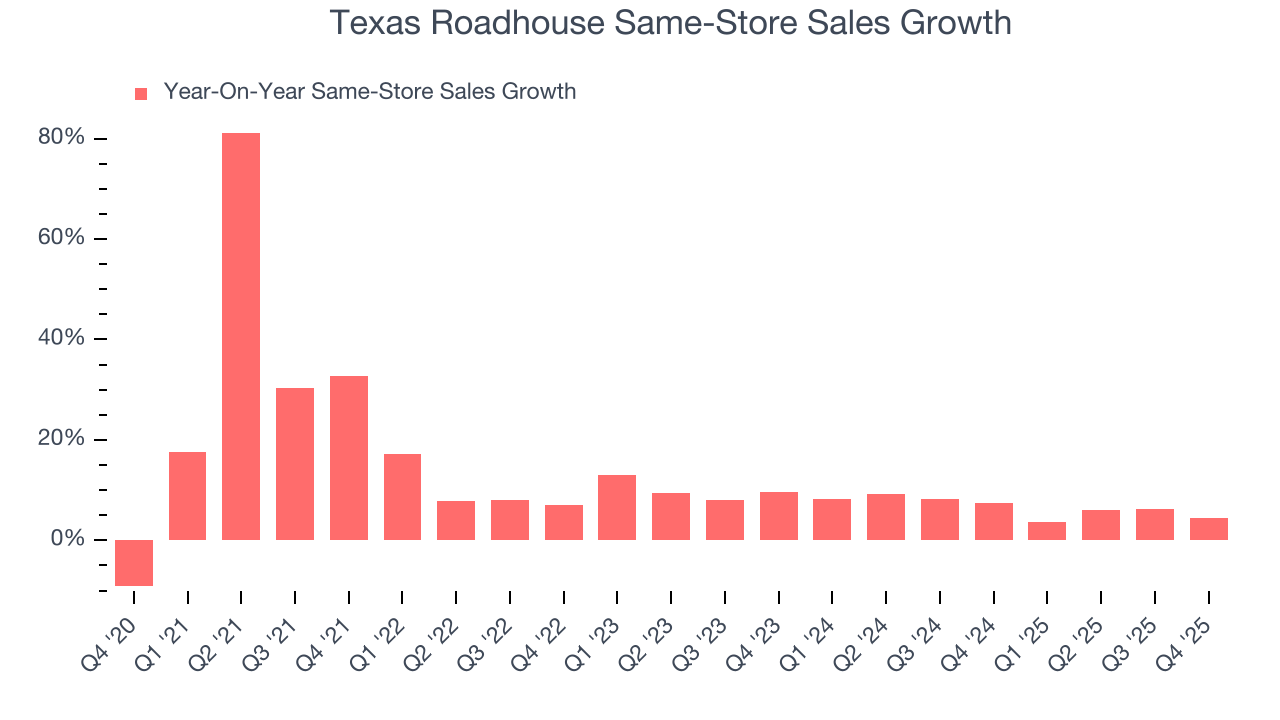 Texas Roadhouse Same-Store Sales Growth