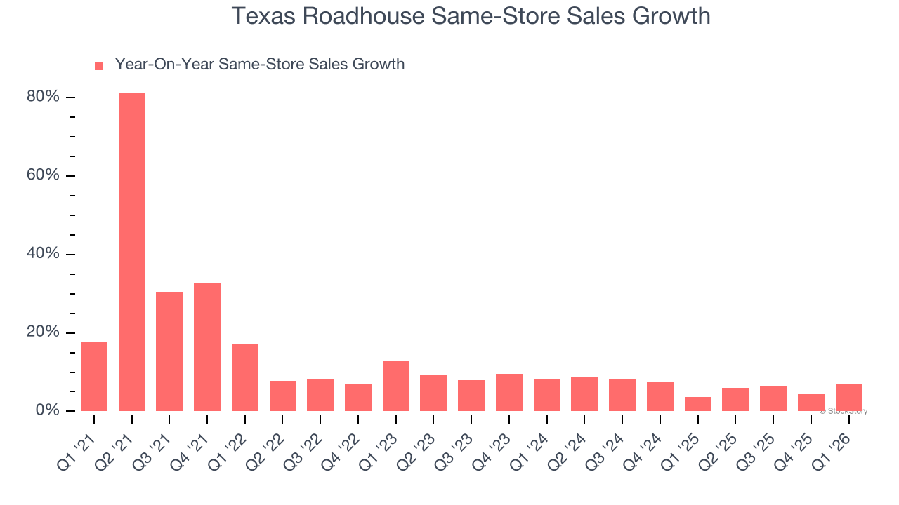 Texas Roadhouse Same-Store Sales Growth