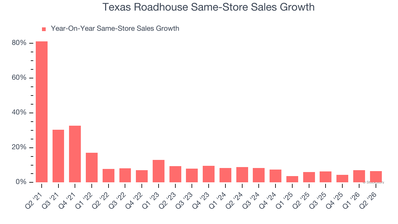 Texas Roadhouse Same-Store Sales Growth