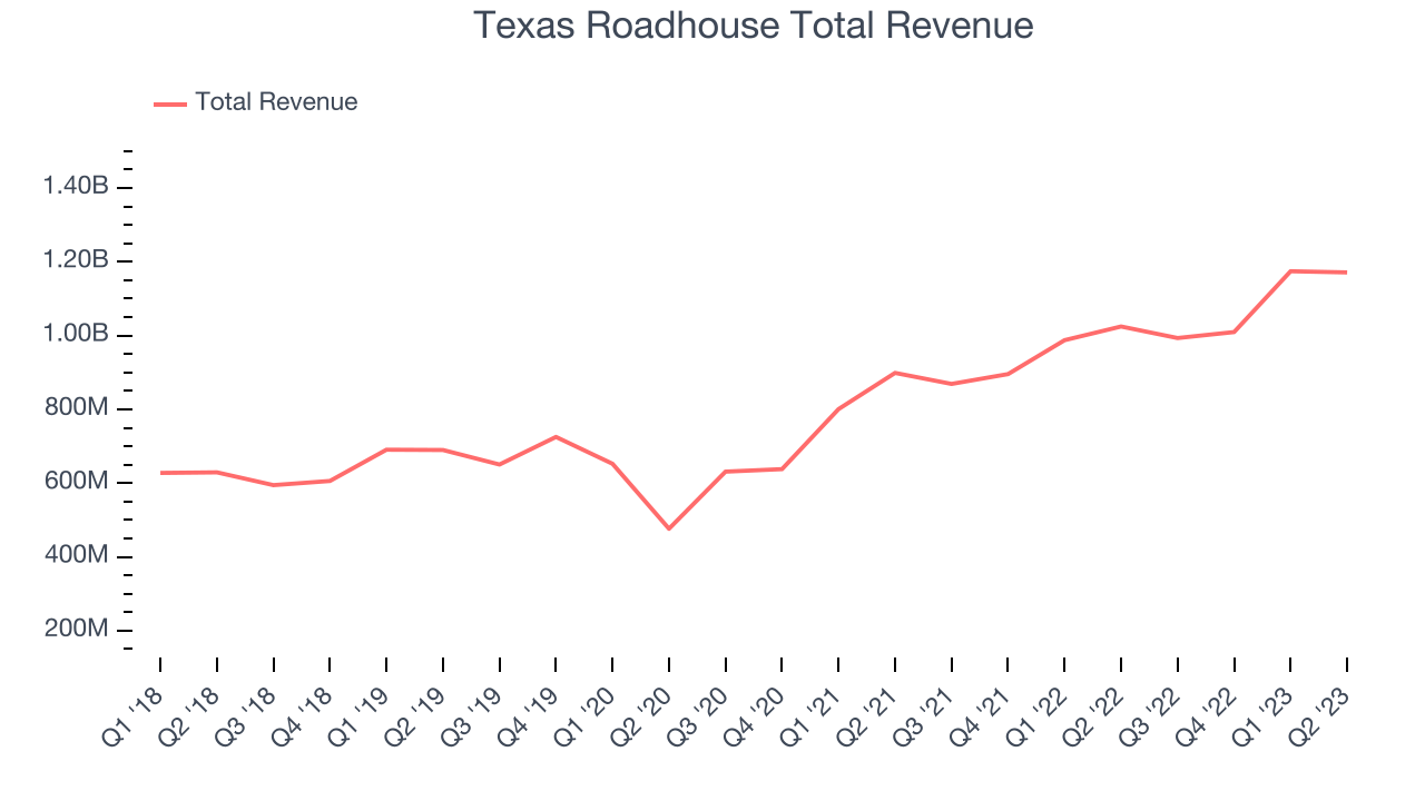 Texas Roadhouse Total Revenue