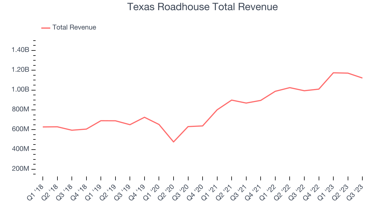Texas Roadhouse Total Revenue