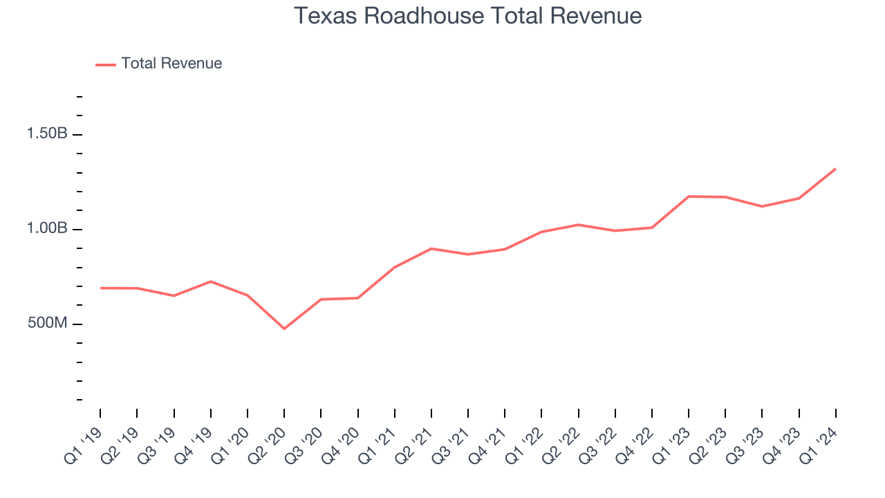 Texas Roadhouse Total Revenue