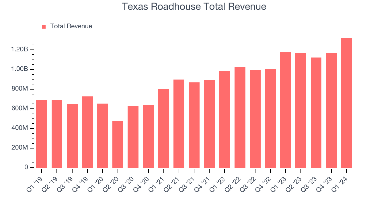 Texas Roadhouse Total Revenue