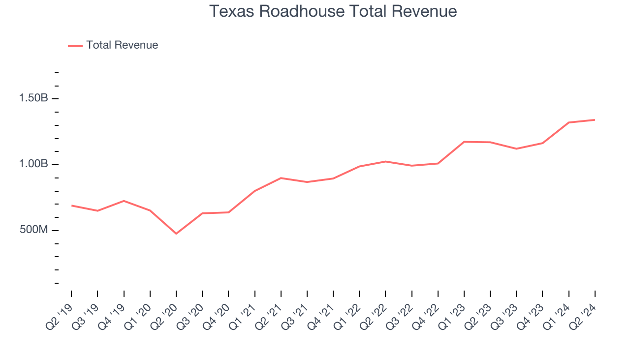 Texas Roadhouse Total Revenue