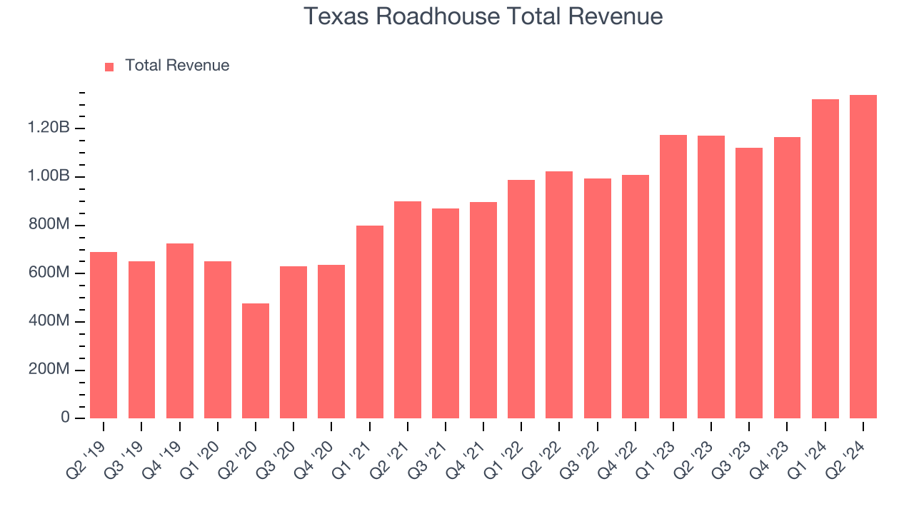 Texas Roadhouse Total Revenue