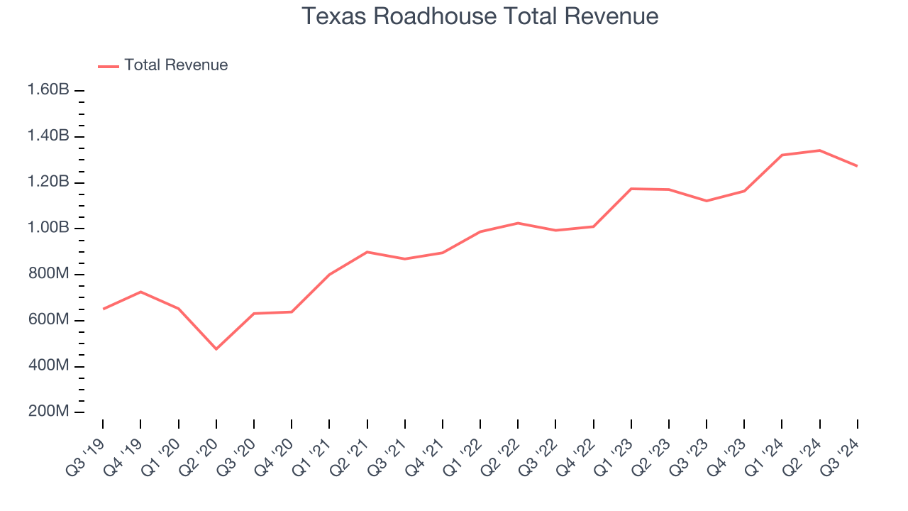 Texas Roadhouse Total Revenue