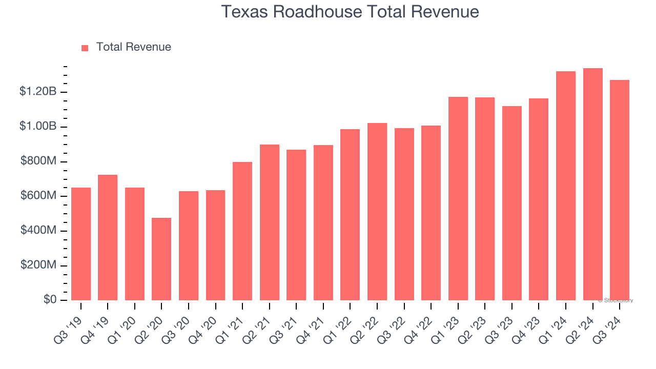 Texas Roadhouse Total Revenue