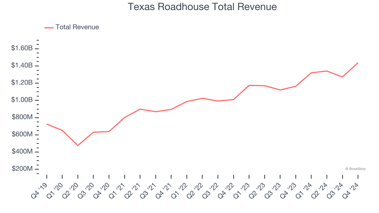 Texas Roadhouse Total Revenue