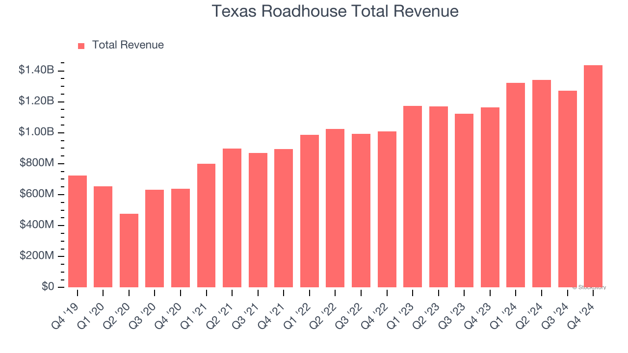 Texas Roadhouse Total Revenue