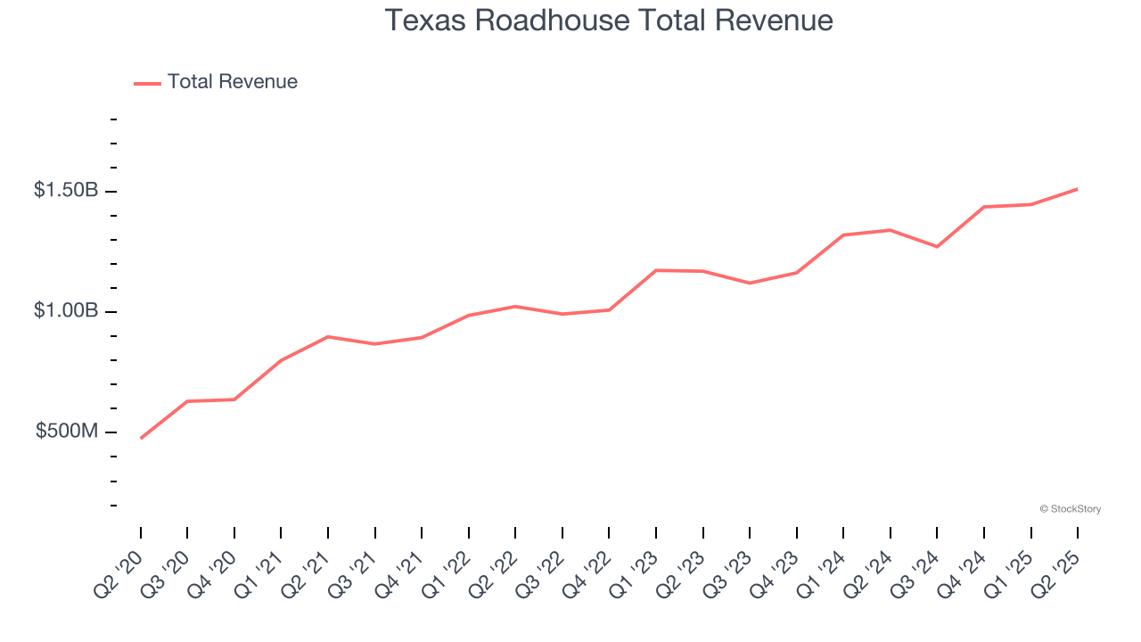 Texas Roadhouse Total Revenue