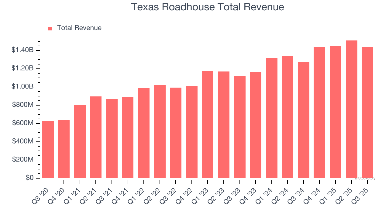 Texas Roadhouse Total Revenue