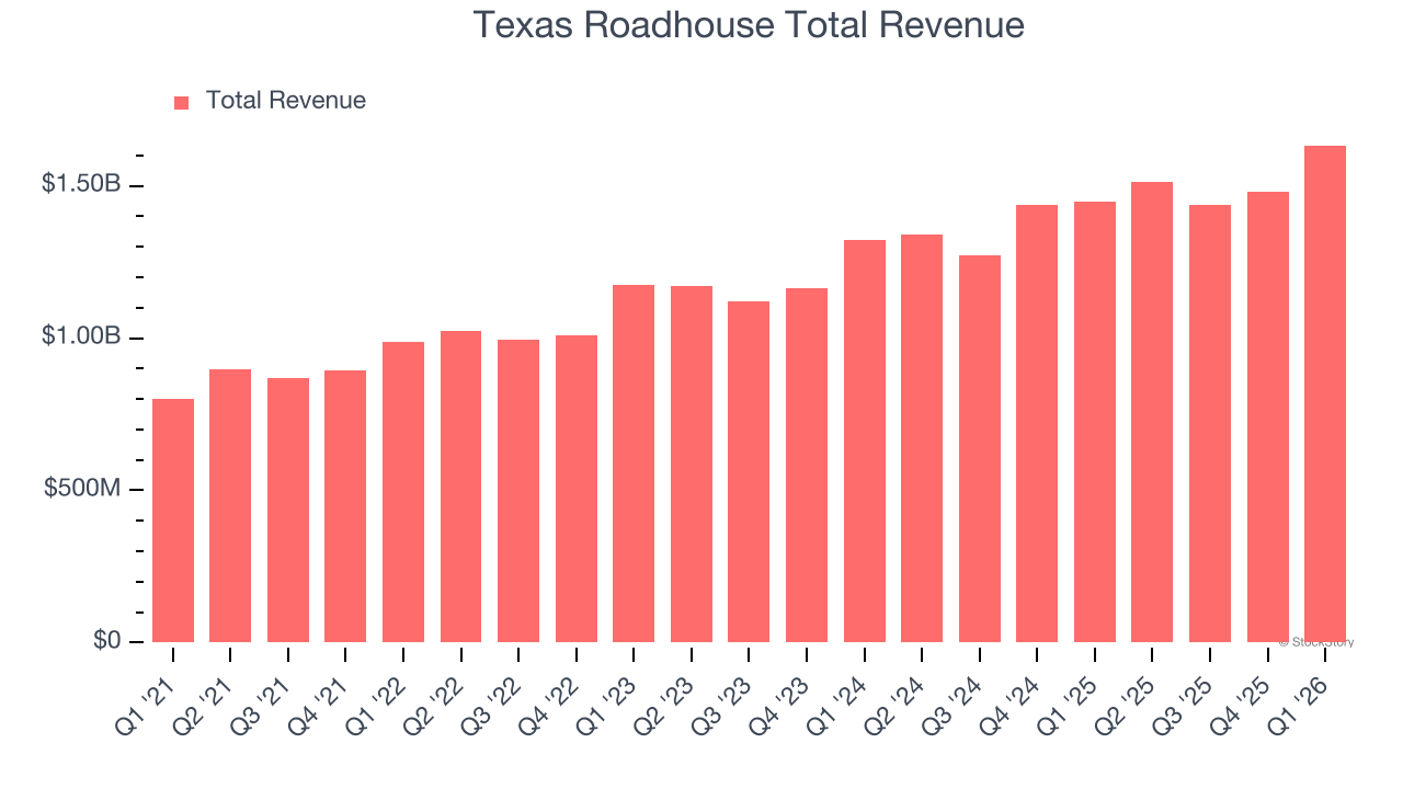 Texas Roadhouse Total Revenue