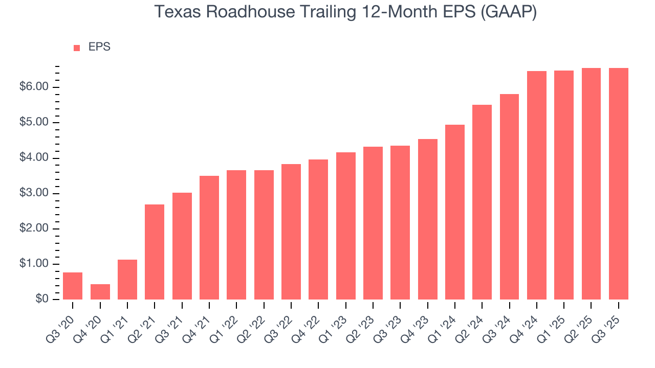 Texas Roadhouse Trailing 12-Month EPS (GAAP)