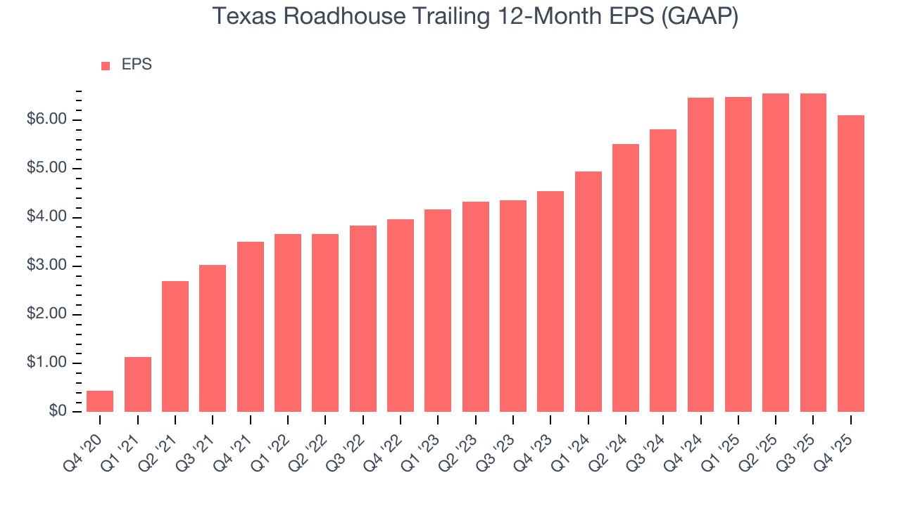 Texas Roadhouse Trailing 12-Month EPS (GAAP)