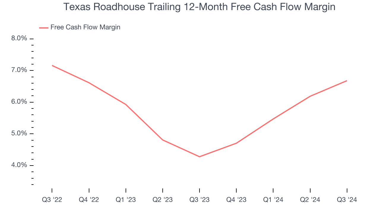 Texas Roadhouse Trailing 12-Month Free Cash Flow Margin