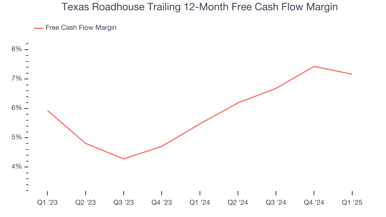 Texas Roadhouse Trailing 12-Month Free Cash Flow Margin