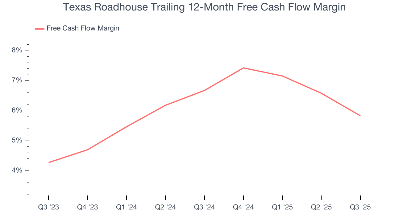 Texas Roadhouse Trailing 12-Month Free Cash Flow Margin