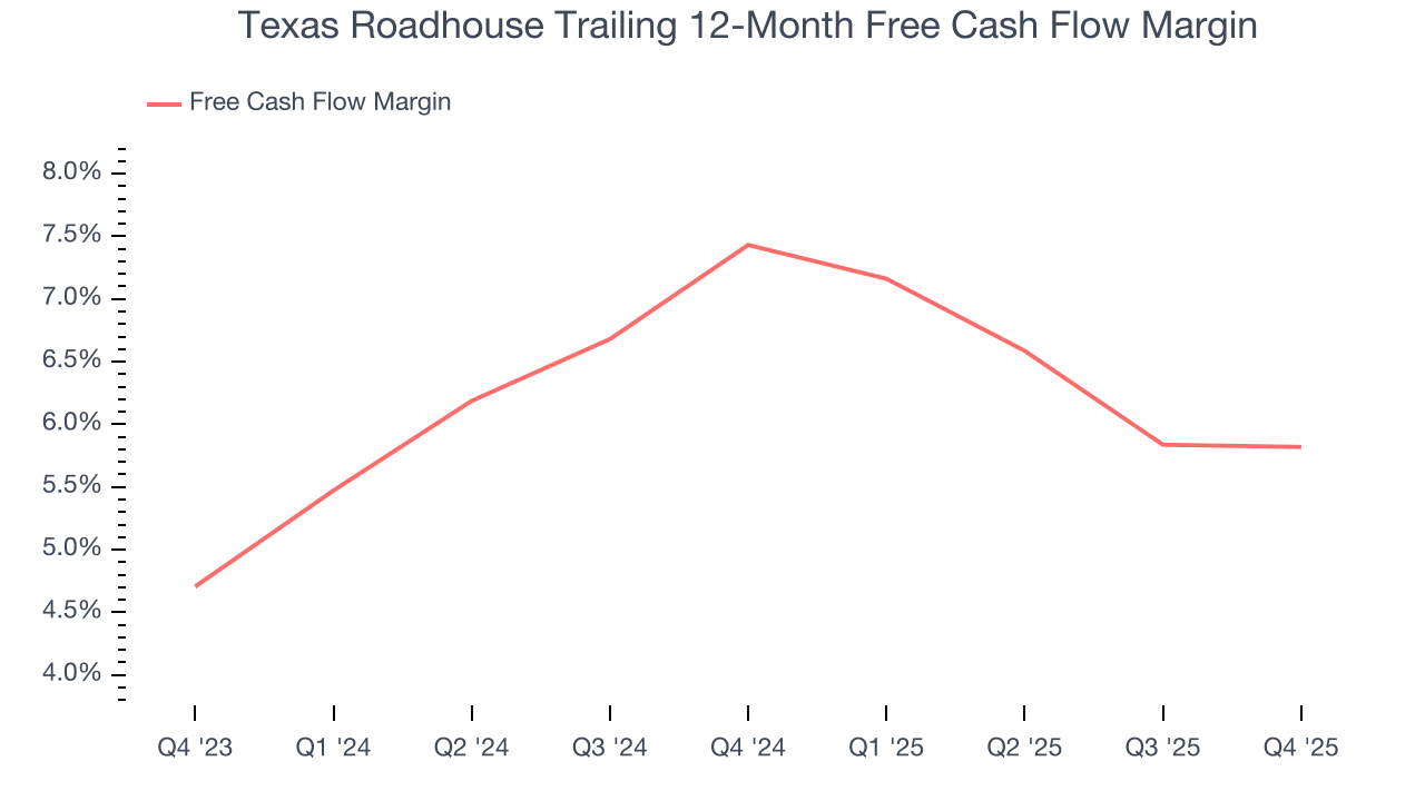Texas Roadhouse Trailing 12-Month Free Cash Flow Margin