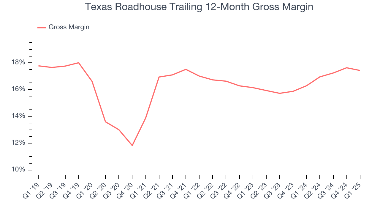 Texas Roadhouse Trailing 12-Month Gross Margin