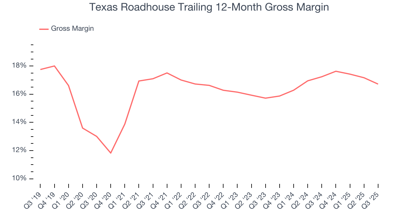 Texas Roadhouse Trailing 12-Month Gross Margin