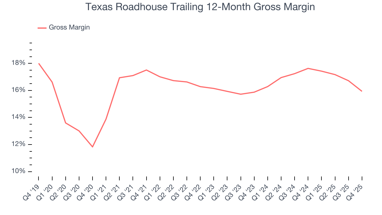 Texas Roadhouse Trailing 12-Month Gross Margin