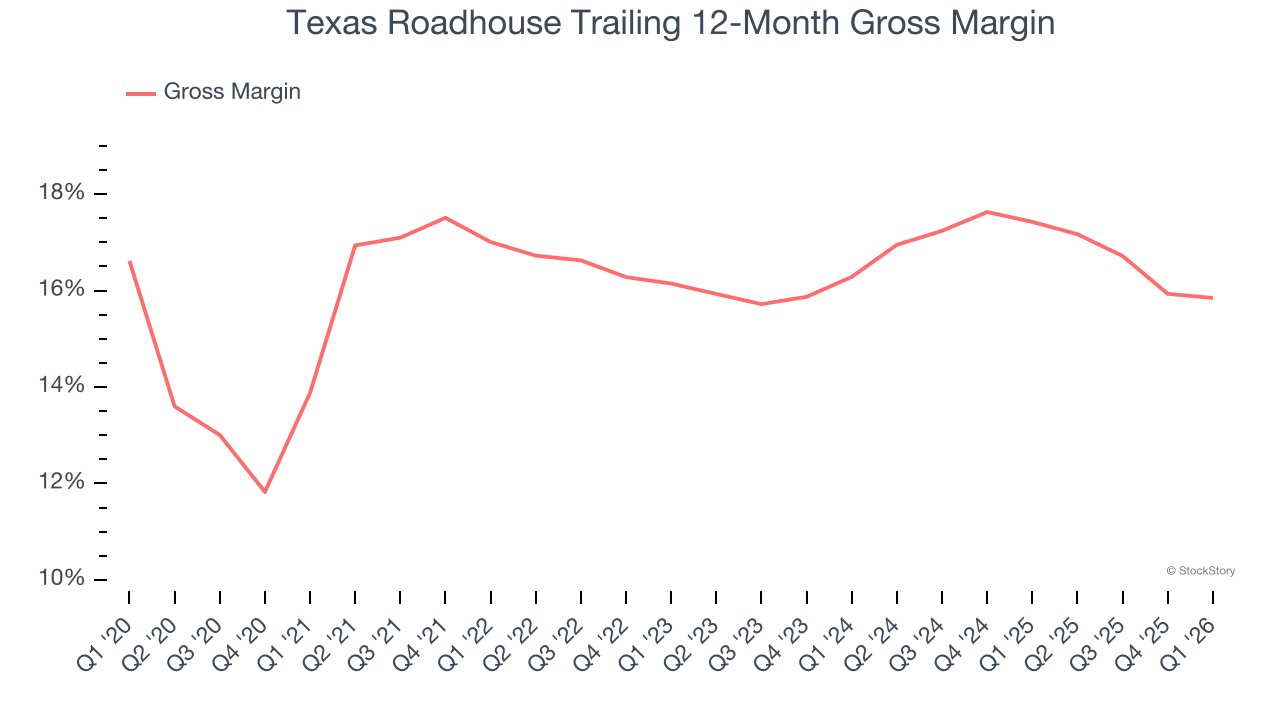 Texas Roadhouse Trailing 12-Month Gross Margin