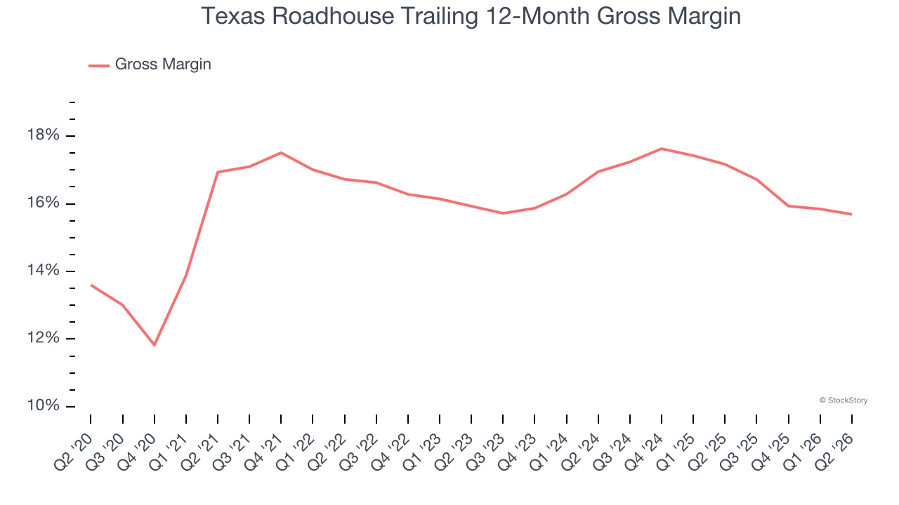 Texas Roadhouse Trailing 12-Month Gross Margin