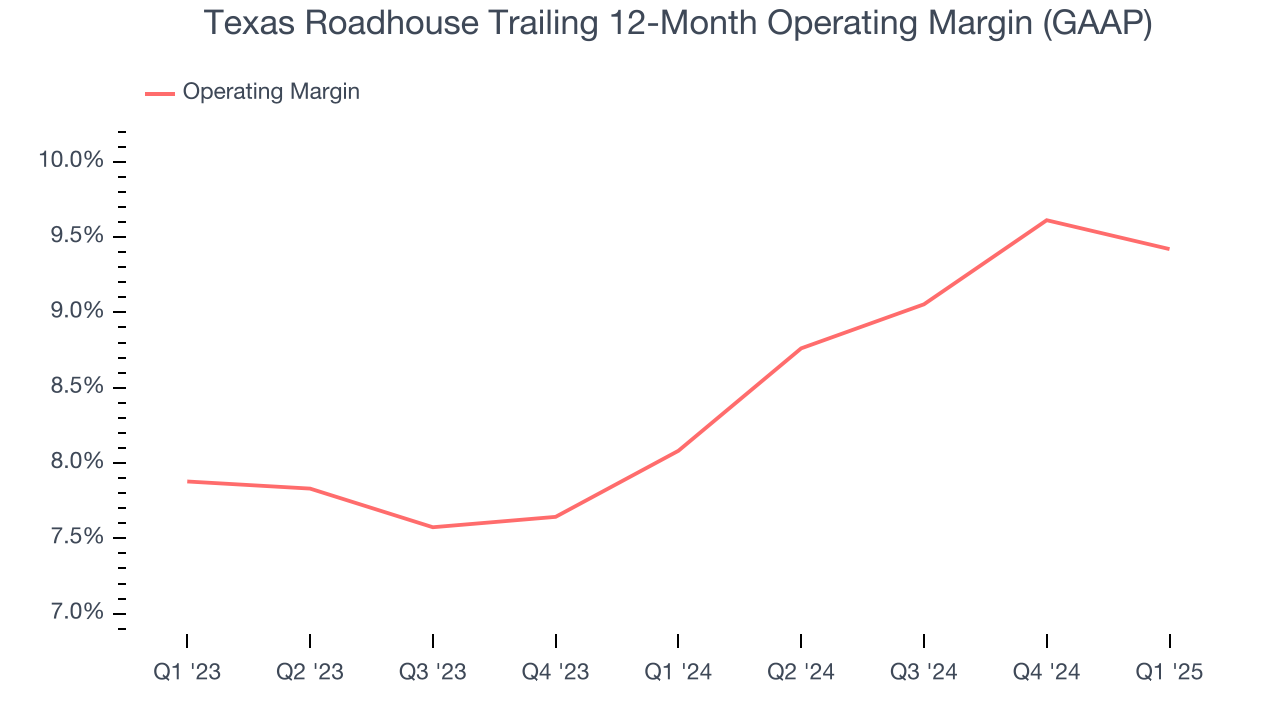Texas Roadhouse Trailing 12-Month Operating Margin (GAAP)