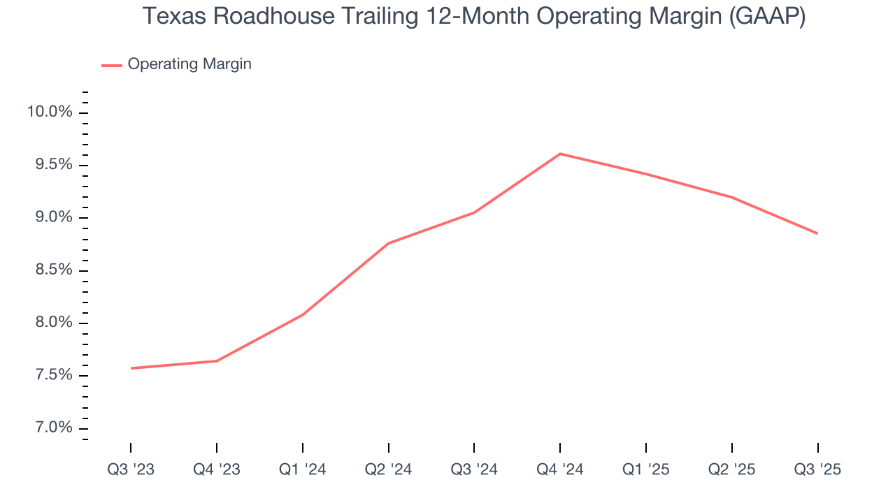 Texas Roadhouse Trailing 12-Month Operating Margin (GAAP)