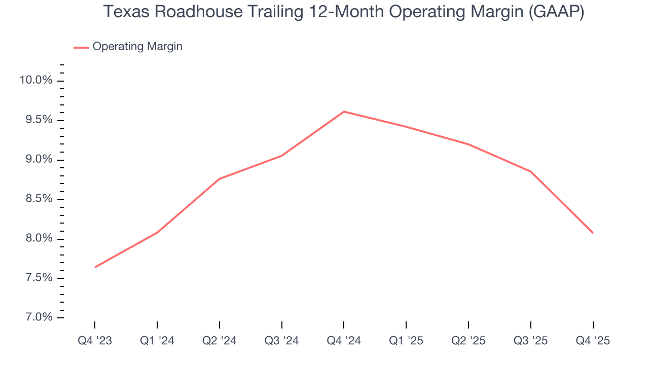 Texas Roadhouse Trailing 12-Month Operating Margin (GAAP)