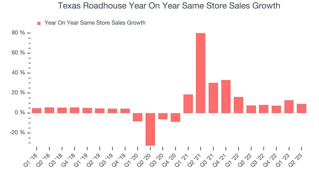 Texas Roadhouse Year On Year Same Store Sales Growth