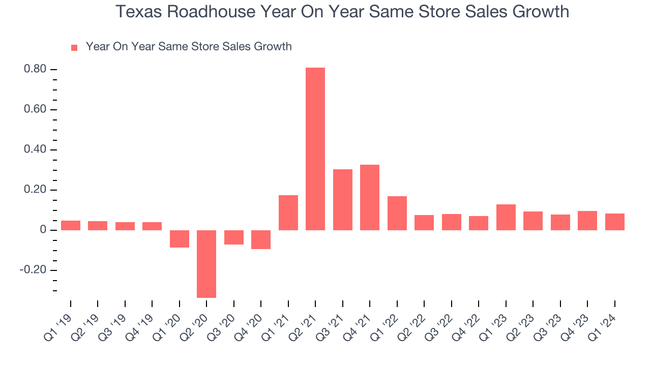 Texas Roadhouse Year On Year Same Store Sales Growth