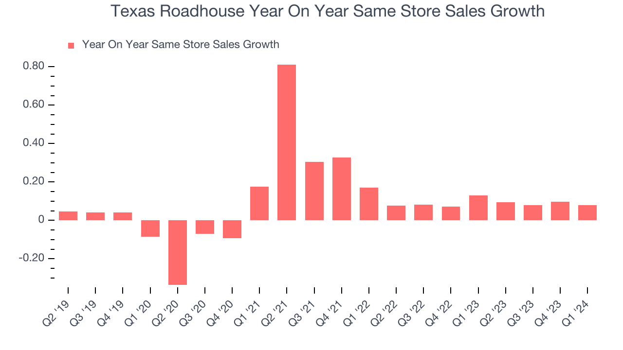 Texas Roadhouse Year On Year Same Store Sales Growth