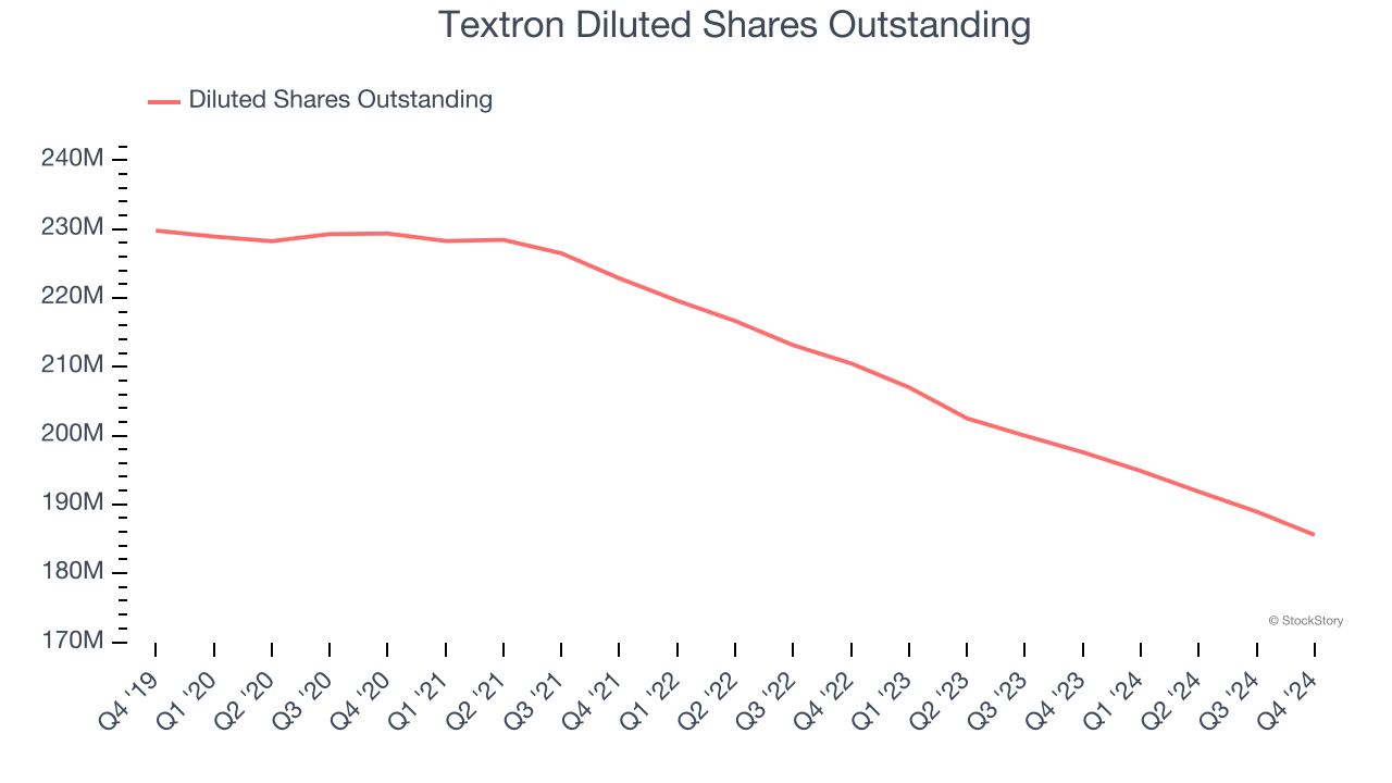 Textron Diluted Shares Outstanding