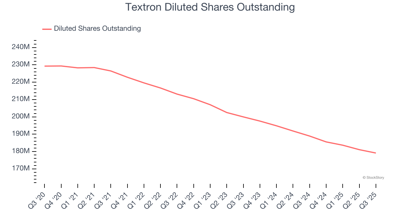 Textron Diluted Shares Outstanding